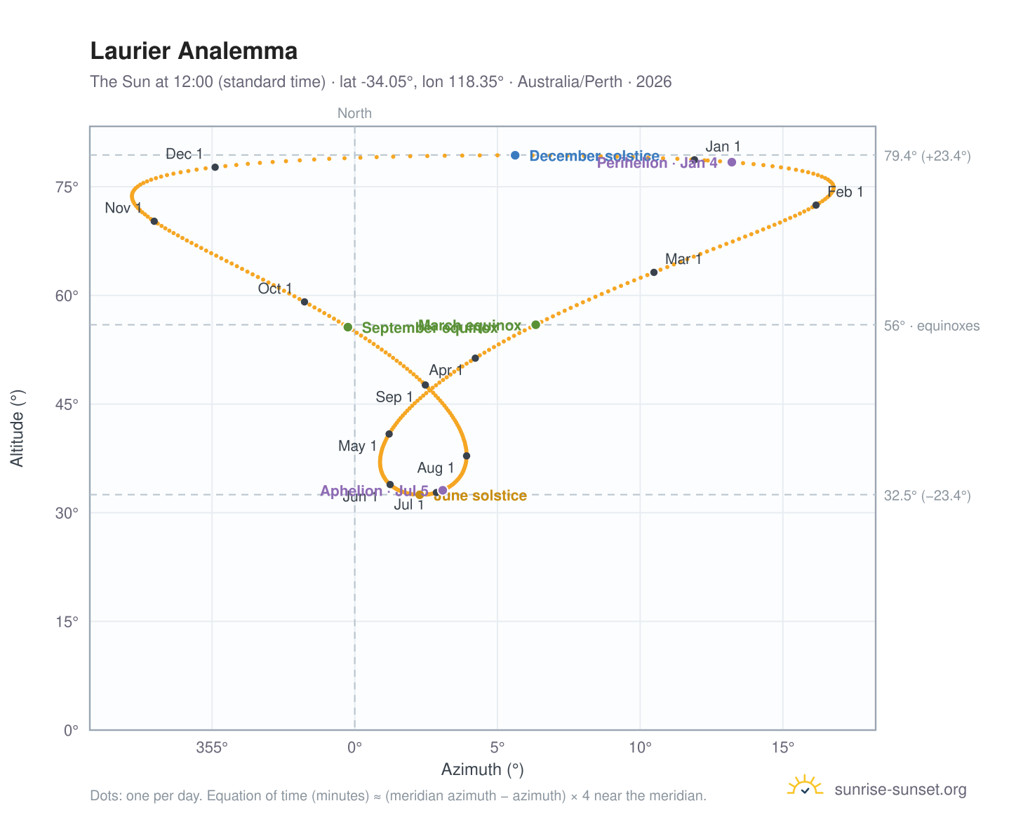 Laurier analemma chart: the Sun at 12:00 (standard time) through the year