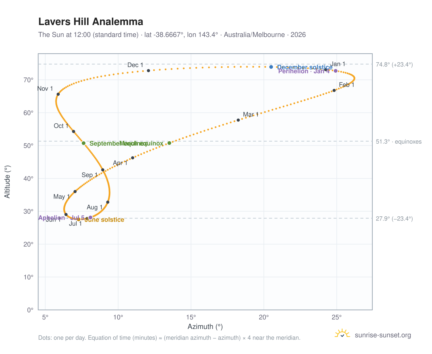 Lavers Hill analemma chart: the Sun at 12:00 (standard time) through the year