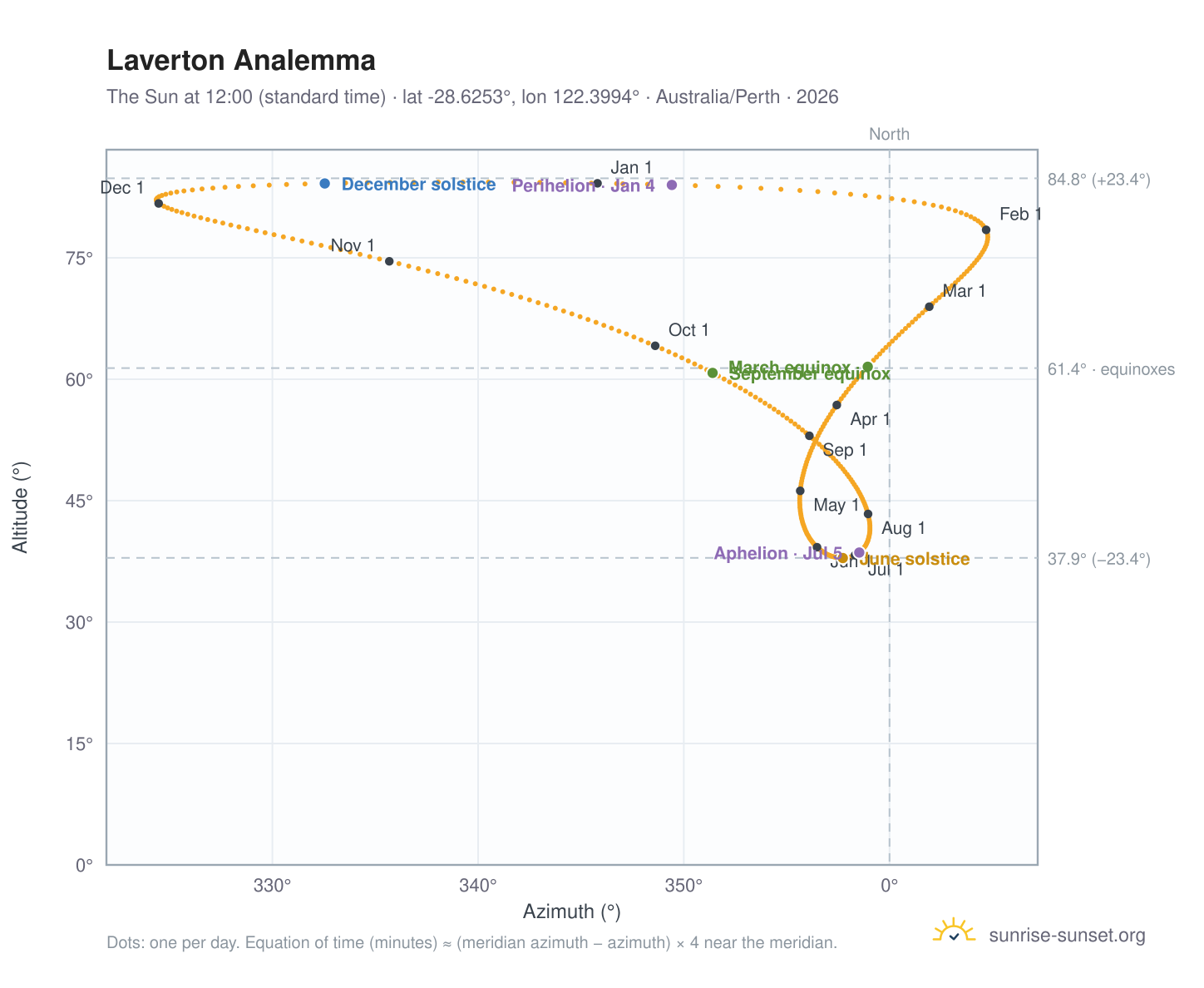 Laverton analemma chart: the Sun at 12:00 (standard time) through the year