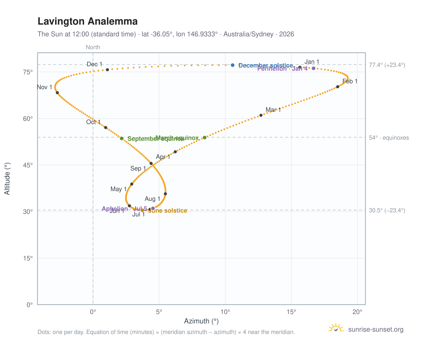 Lavington analemma chart: the Sun at 12:00 (standard time) through the year