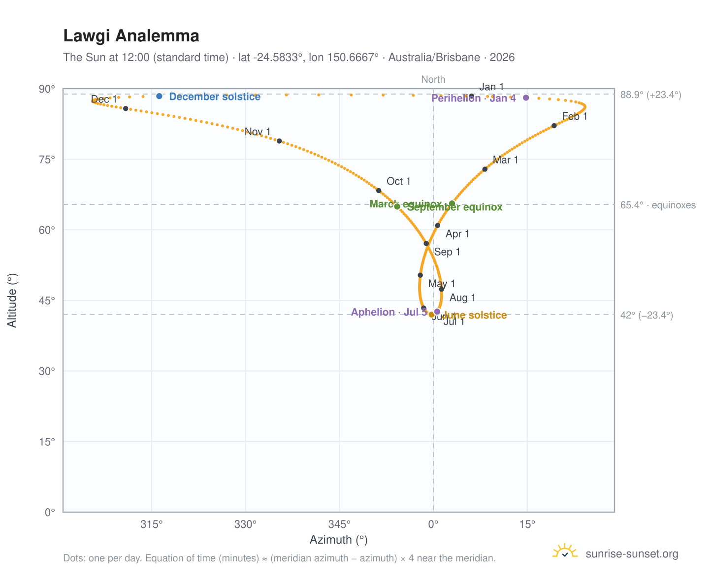 Lawgi analemma chart: the Sun at 12:00 (standard time) through the year