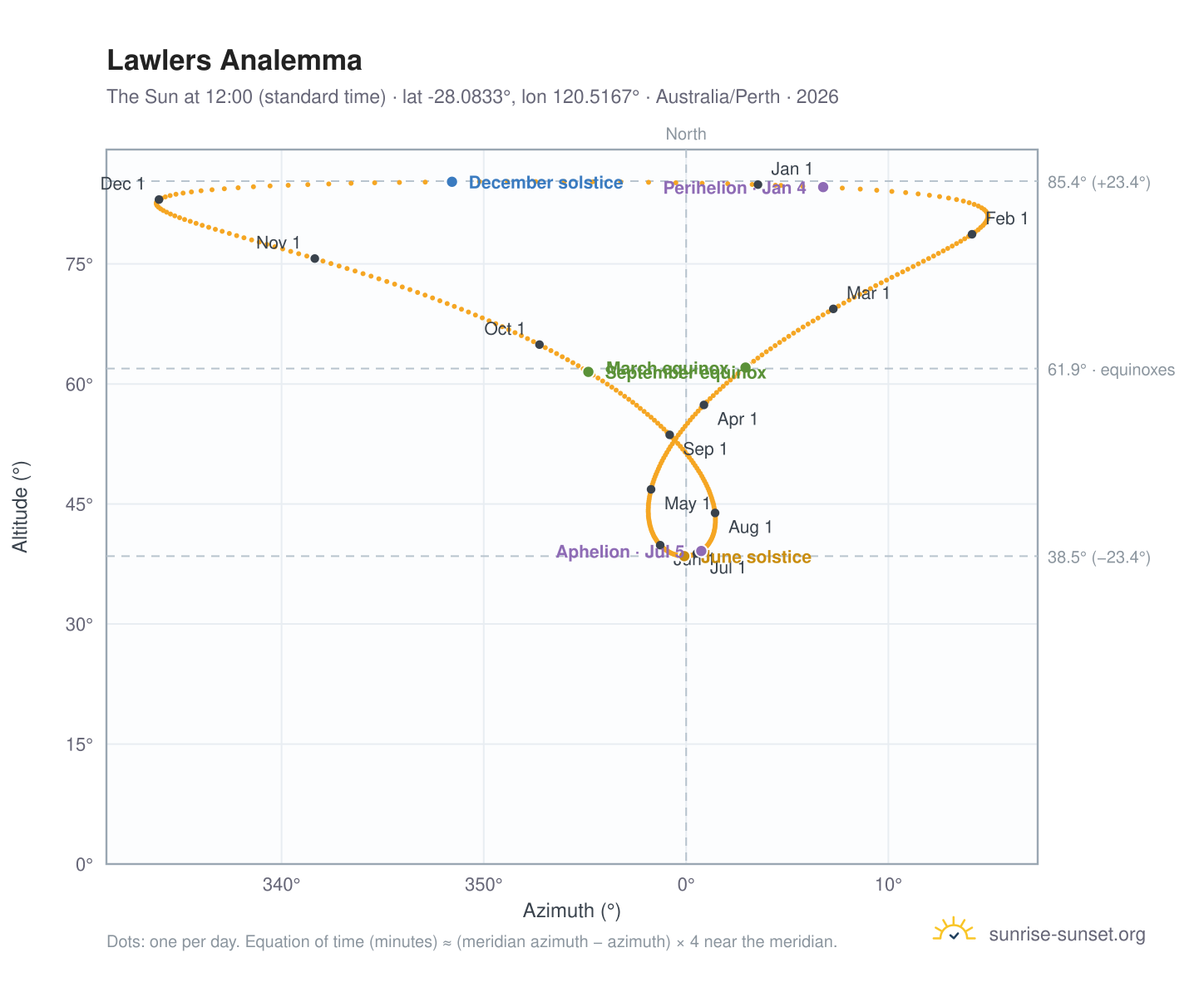 Lawlers analemma chart: the Sun at 12:00 (standard time) through the year