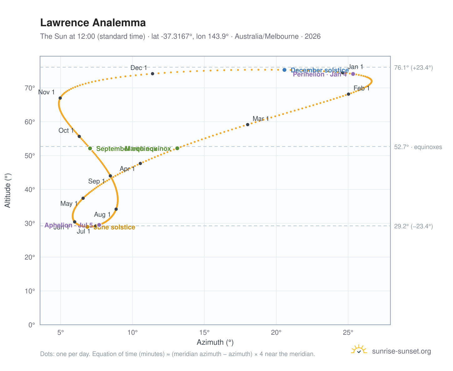 Lawrence analemma chart: the Sun at 12:00 (standard time) through the year