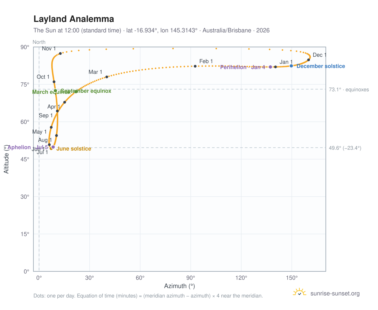 Layland analemma chart: the Sun at 12:00 (standard time) through the year