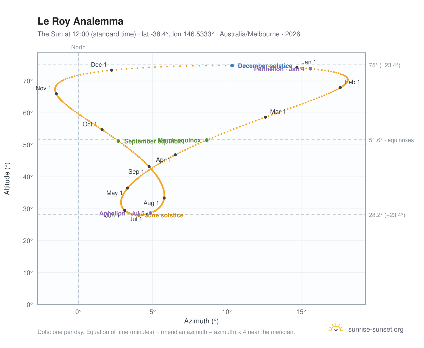 Le Roy analemma chart: the Sun at 12:00 (standard time) through the year