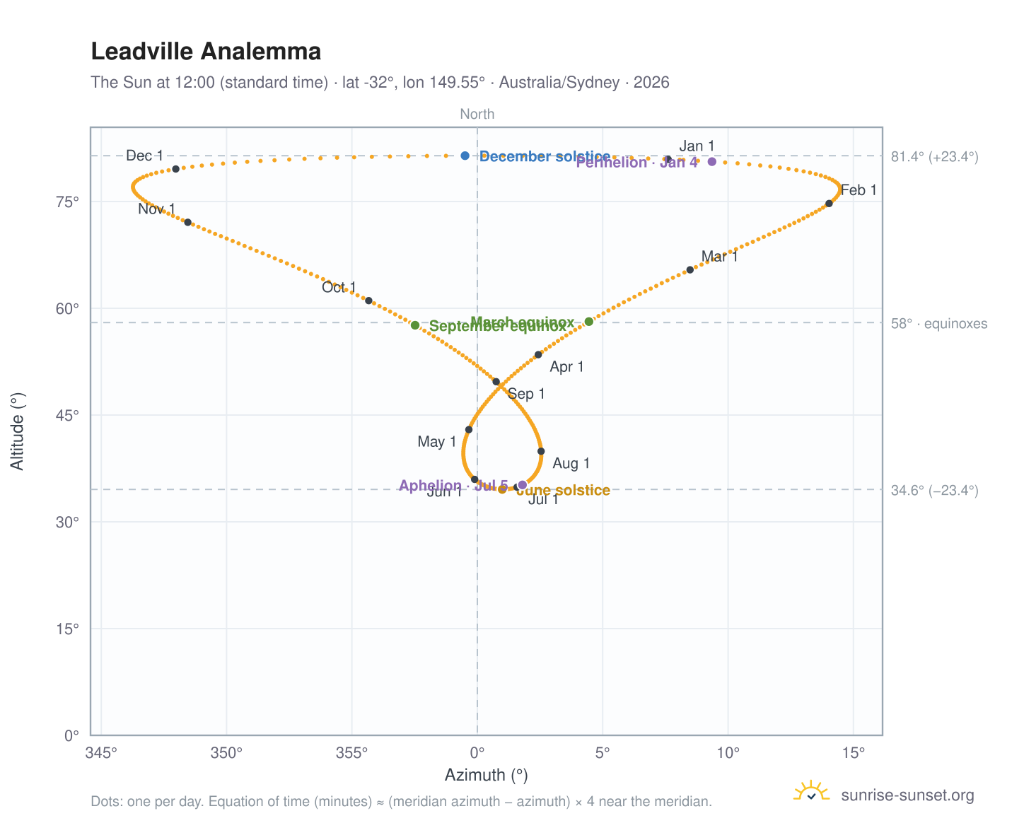 Leadville analemma chart: the Sun at 12:00 (standard time) through the year