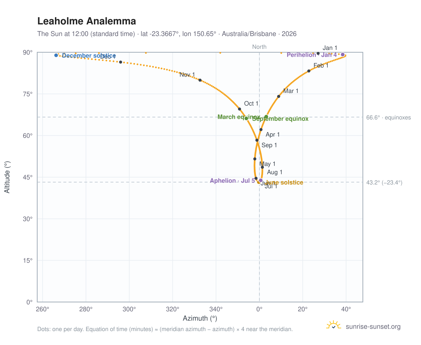 Leaholme analemma chart: the Sun at 12:00 (standard time) through the year