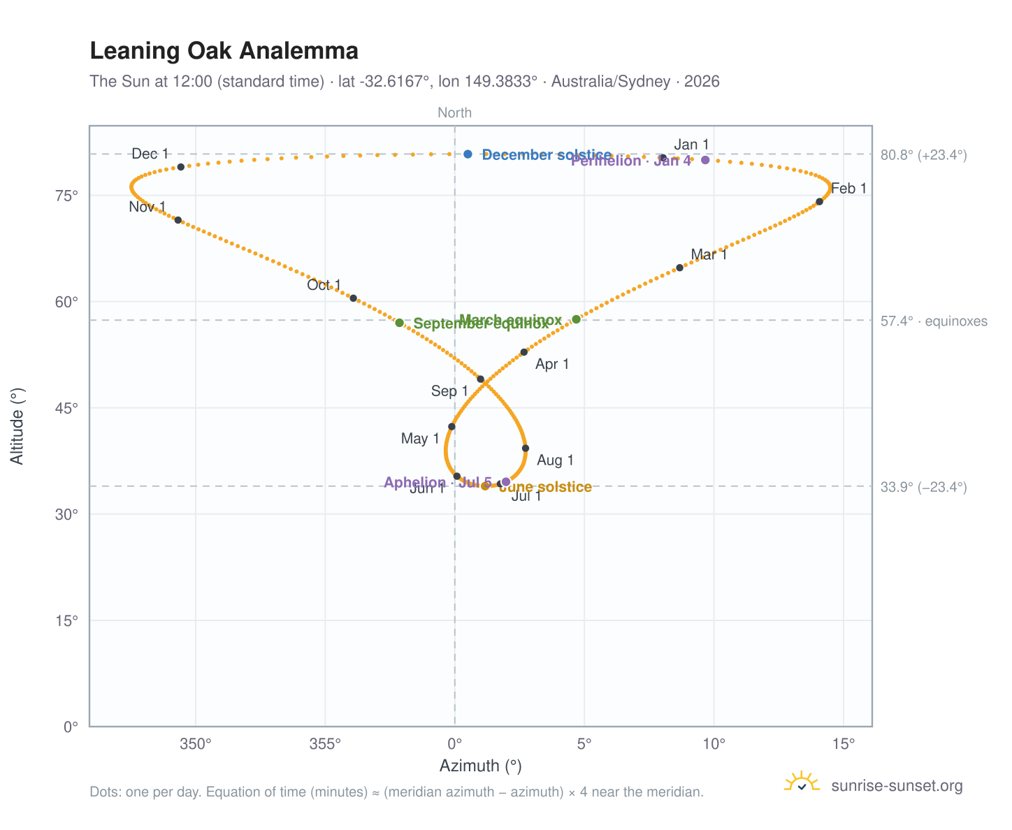 Leaning Oak analemma chart: the Sun at 12:00 (standard time) through the year