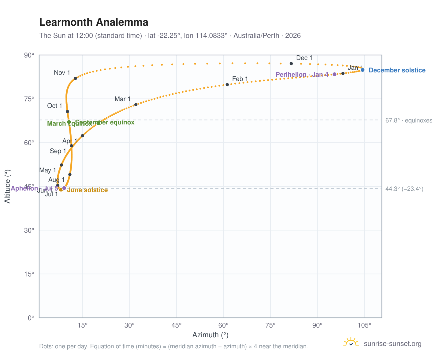 Learmonth analemma chart: the Sun at 12:00 (standard time) through the year