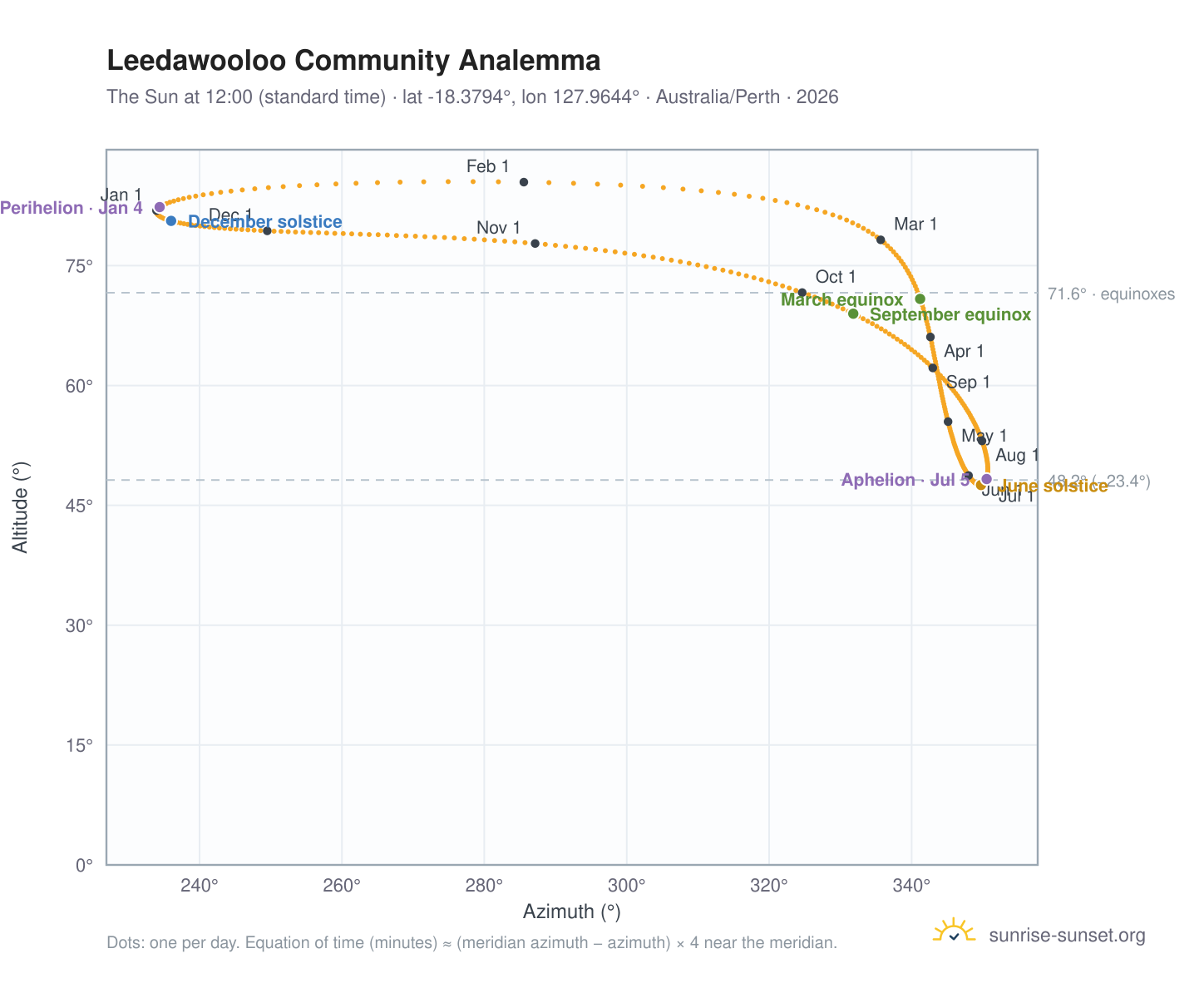 Leedawooloo Community analemma chart: the Sun at 12:00 (standard time) through the year