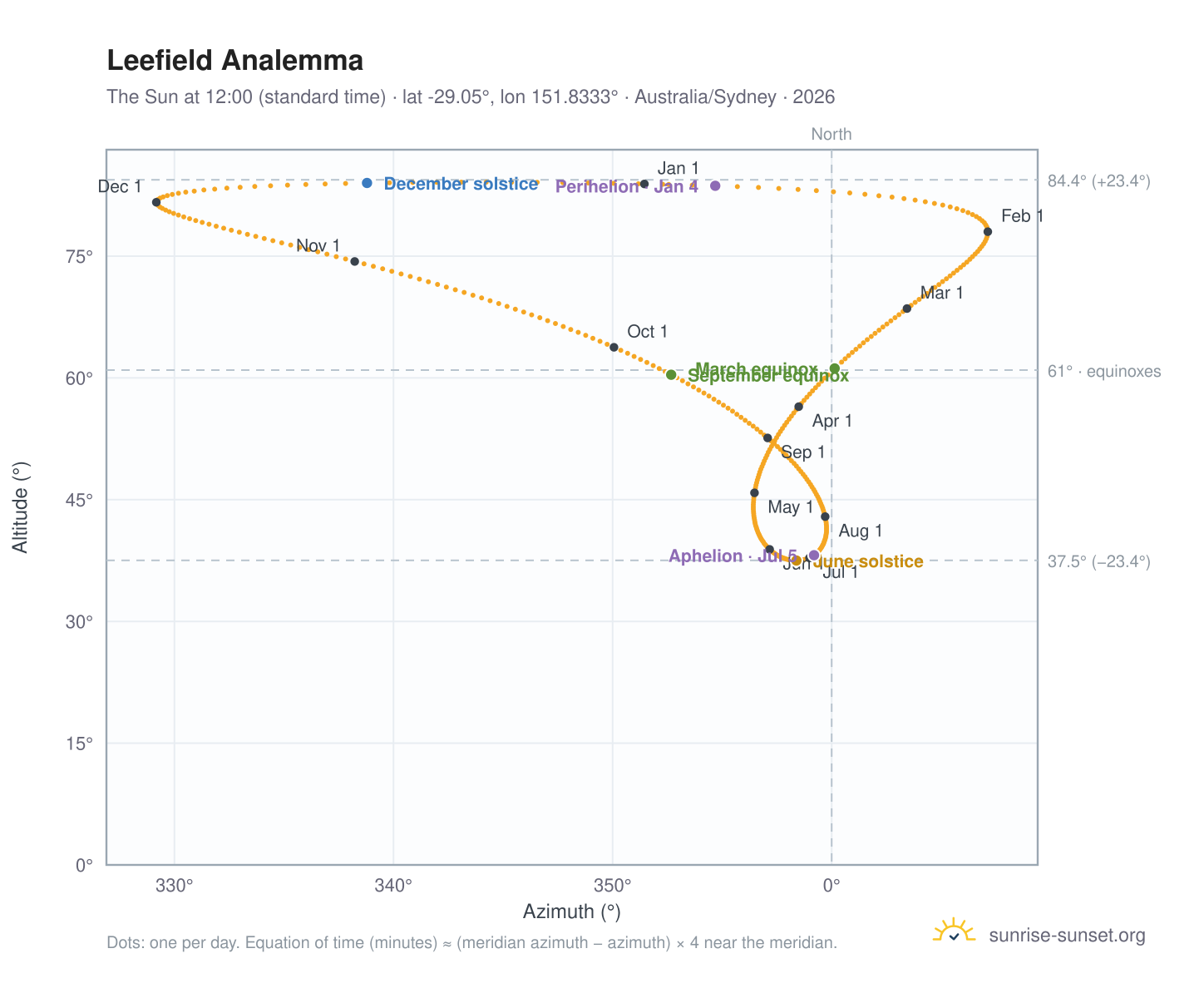Leefield analemma chart: the Sun at 12:00 (standard time) through the year