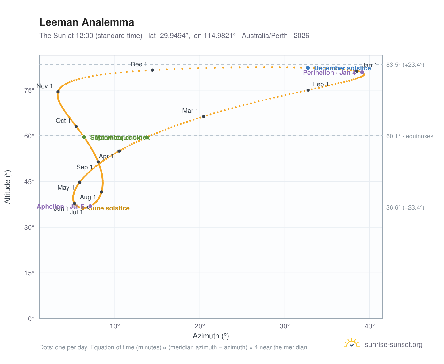 Leeman analemma chart: the Sun at 12:00 (standard time) through the year