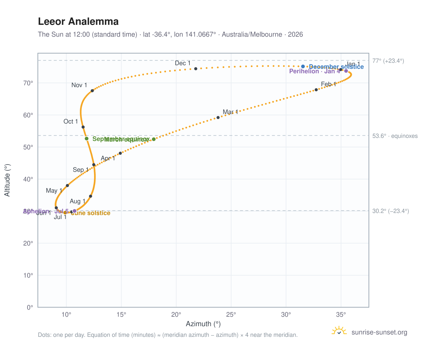 Leeor analemma chart: the Sun at 12:00 (standard time) through the year