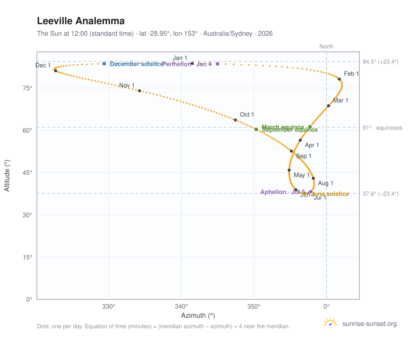 Leeville analemma chart: the Sun at 12:00 (standard time) through the year