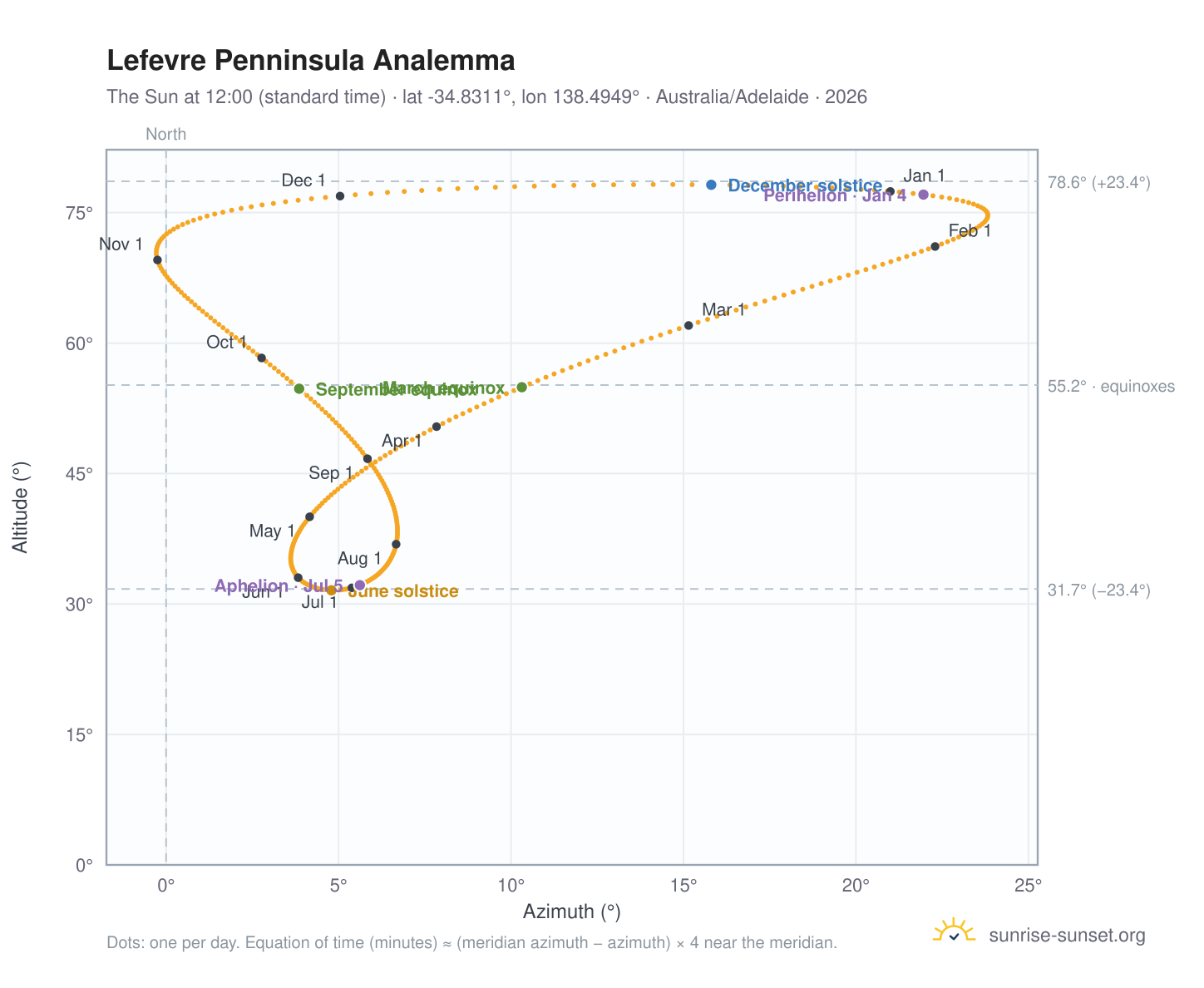 Lefevre Penninsula analemma chart: the Sun at 12:00 (standard time) through the year