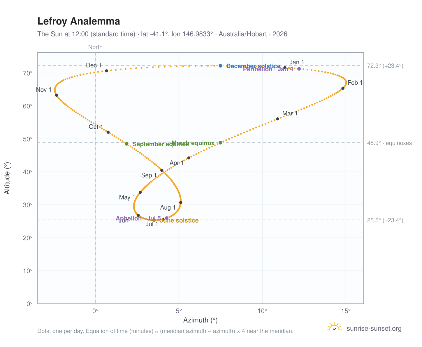 Lefroy analemma chart: the Sun at 12:00 (standard time) through the year