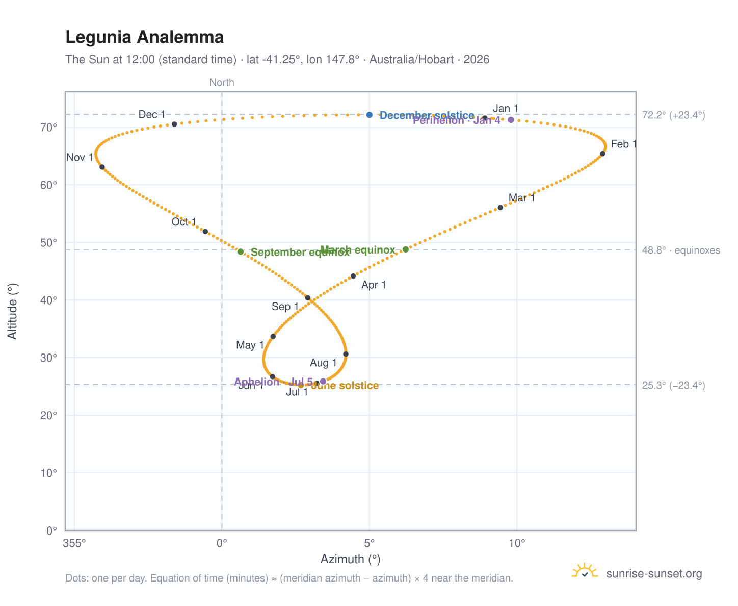 Legunia analemma chart: the Sun at 12:00 (standard time) through the year
