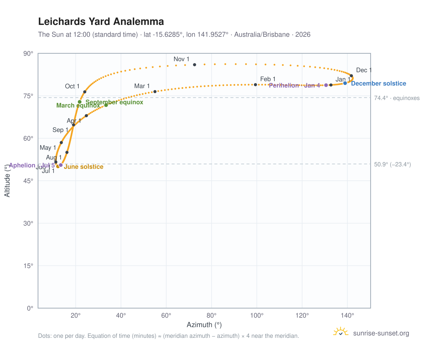 Leichards Yard analemma chart: the Sun at 12:00 (standard time) through the year
