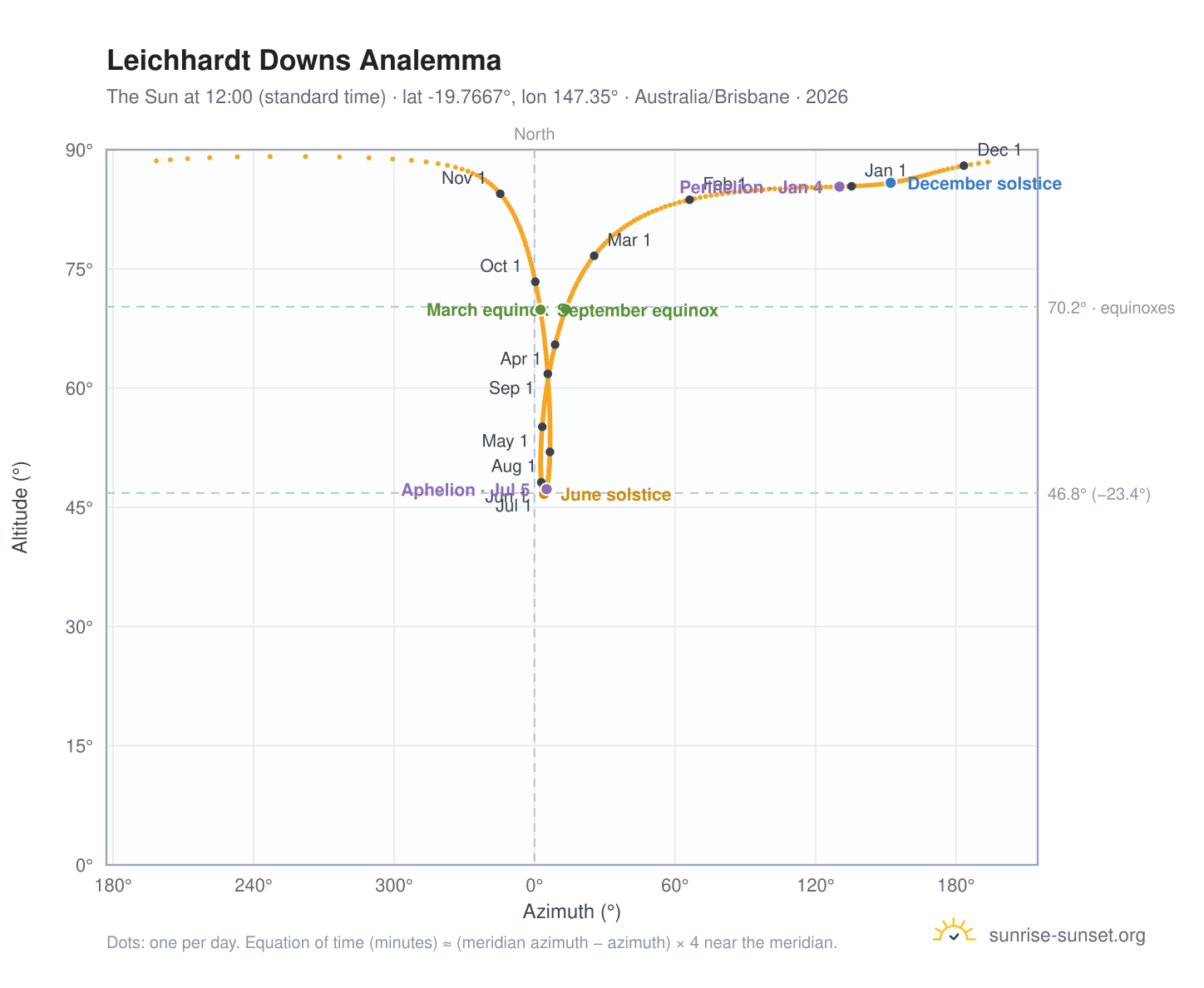 Leichhardt Downs analemma chart: the Sun at 12:00 (standard time) through the year