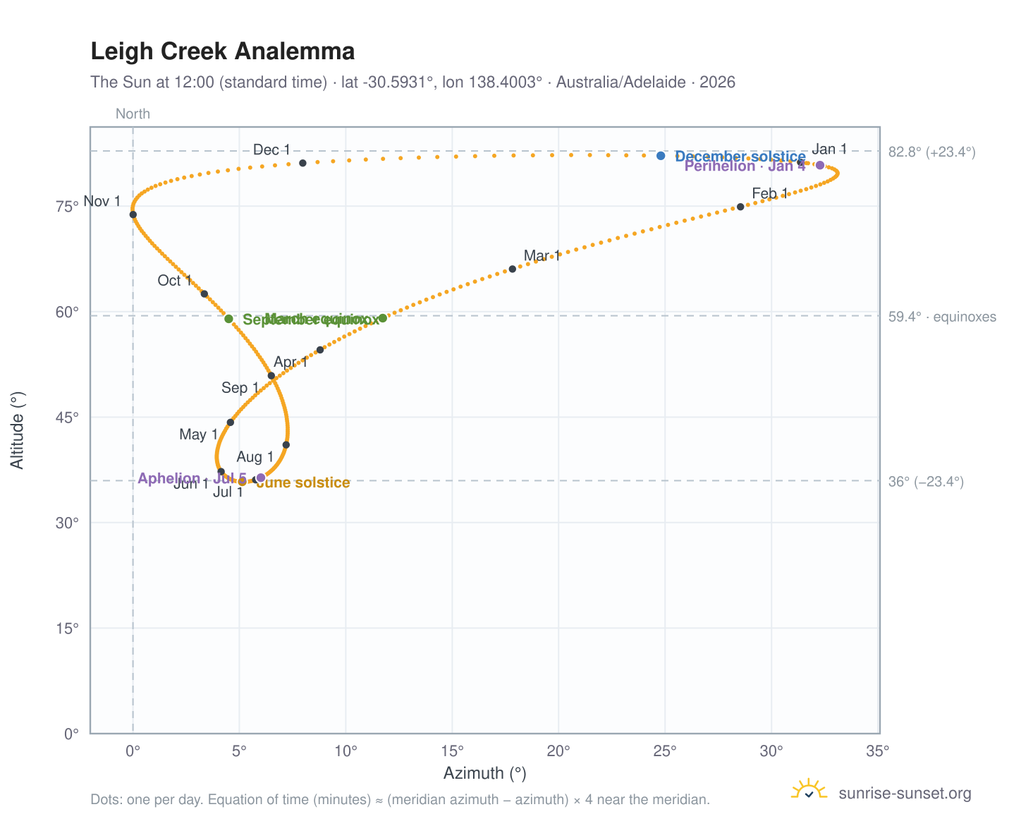 Leigh Creek analemma chart: the Sun at 12:00 (standard time) through the year