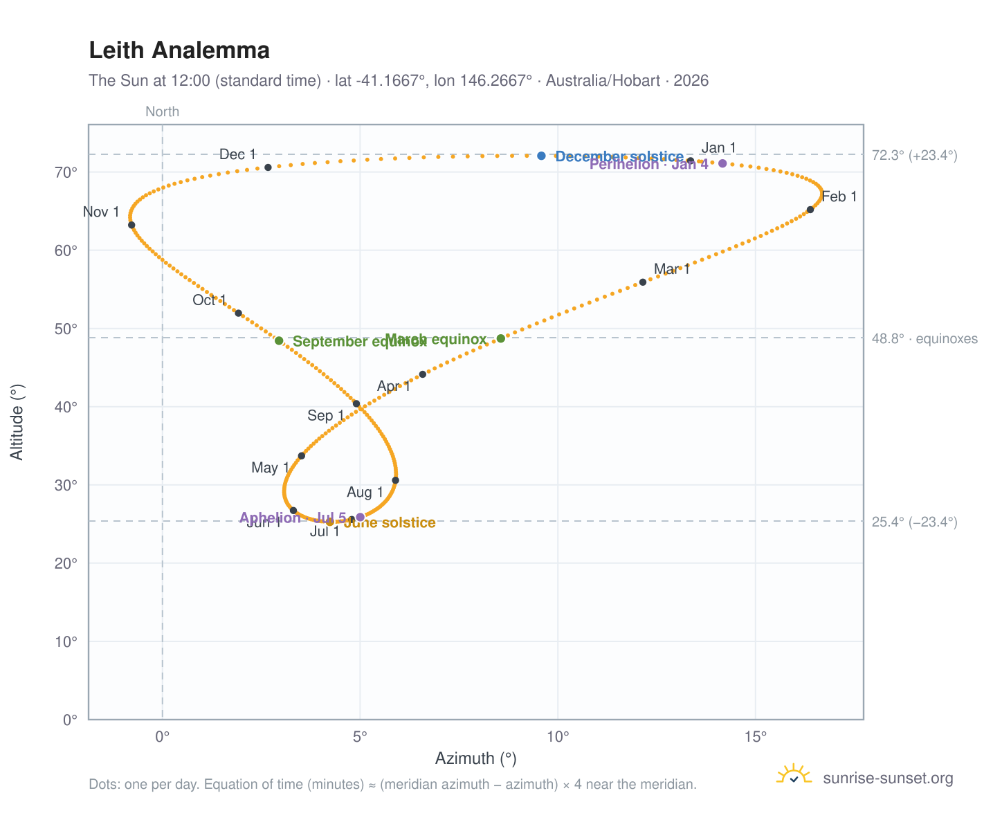 Leith analemma chart: the Sun at 12:00 (standard time) through the year