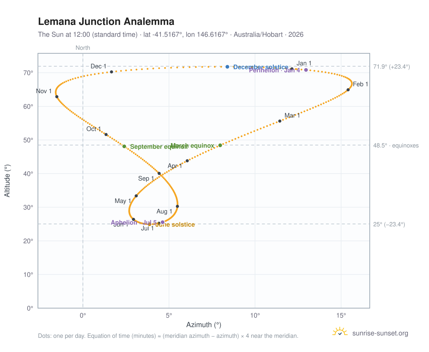 Lemana Junction analemma chart: the Sun at 12:00 (standard time) through the year