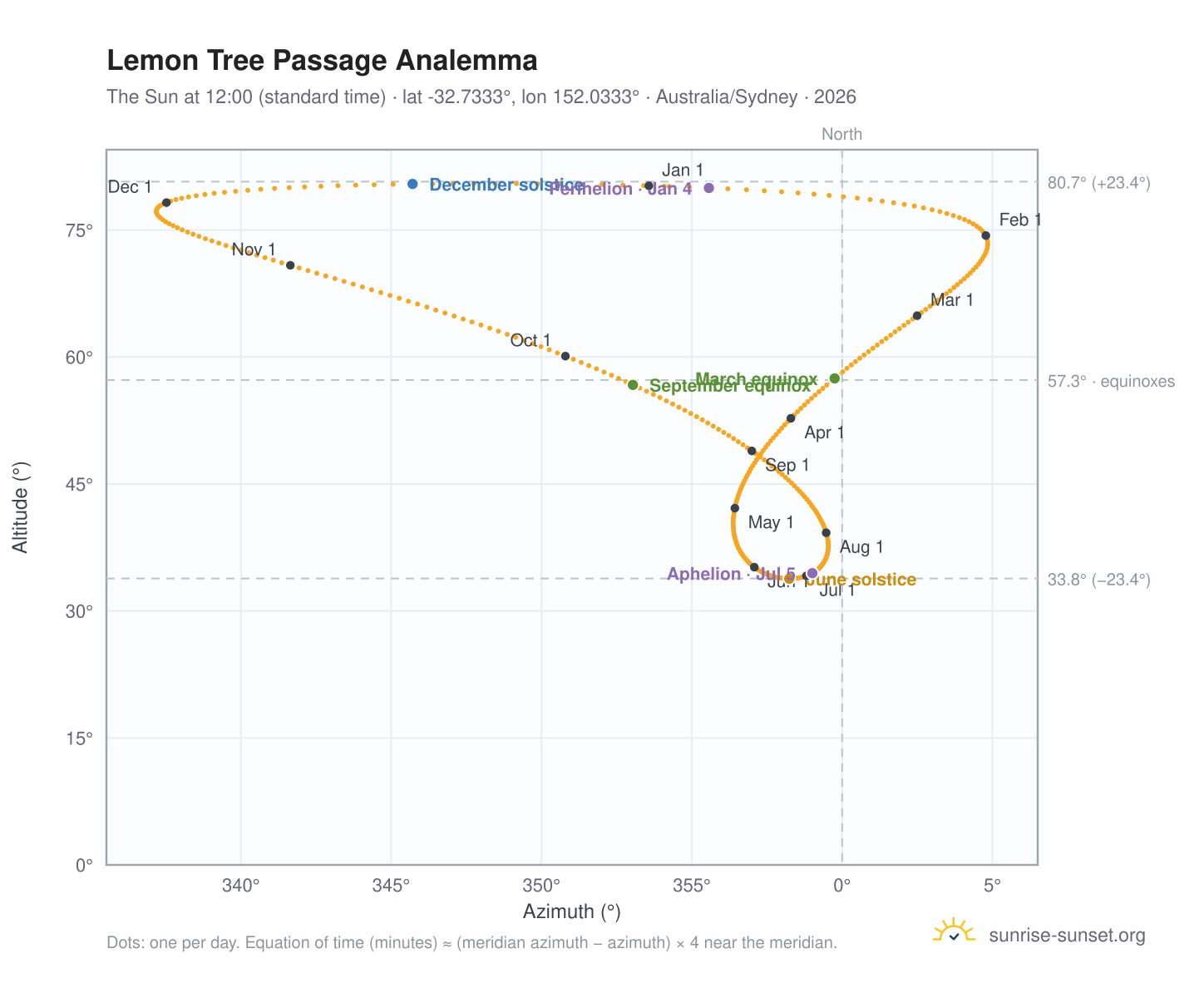Lemon Tree Passage analemma chart: the Sun at 12:00 (standard time) through the year