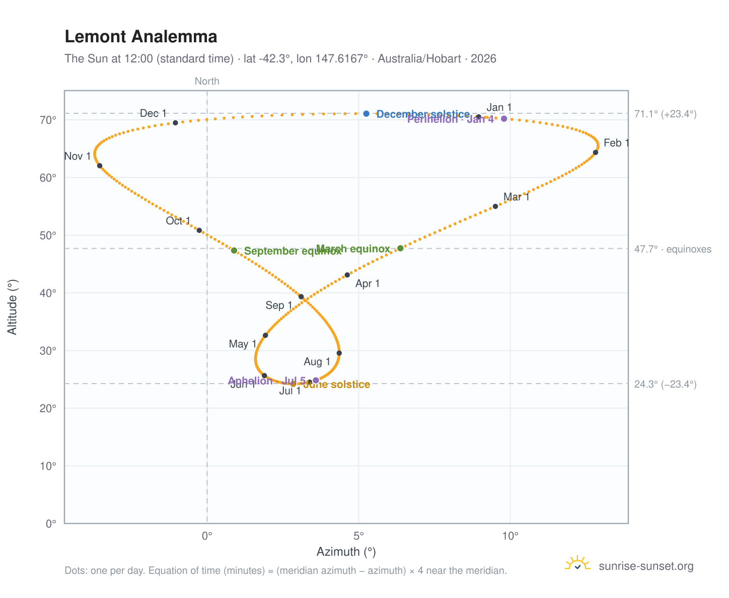 Lemont analemma chart: the Sun at 12:00 (standard time) through the year