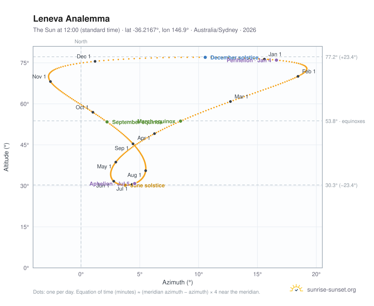 Leneva analemma chart: the Sun at 12:00 (standard time) through the year