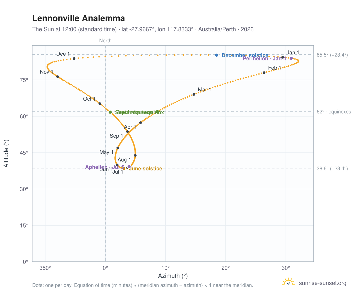 Lennonville analemma chart: the Sun at 12:00 (standard time) through the year