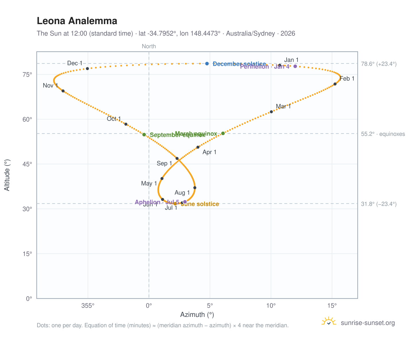 Leona analemma chart: the Sun at 12:00 (standard time) through the year