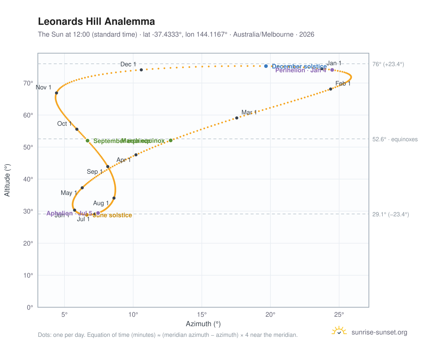 Leonards Hill analemma chart: the Sun at 12:00 (standard time) through the year