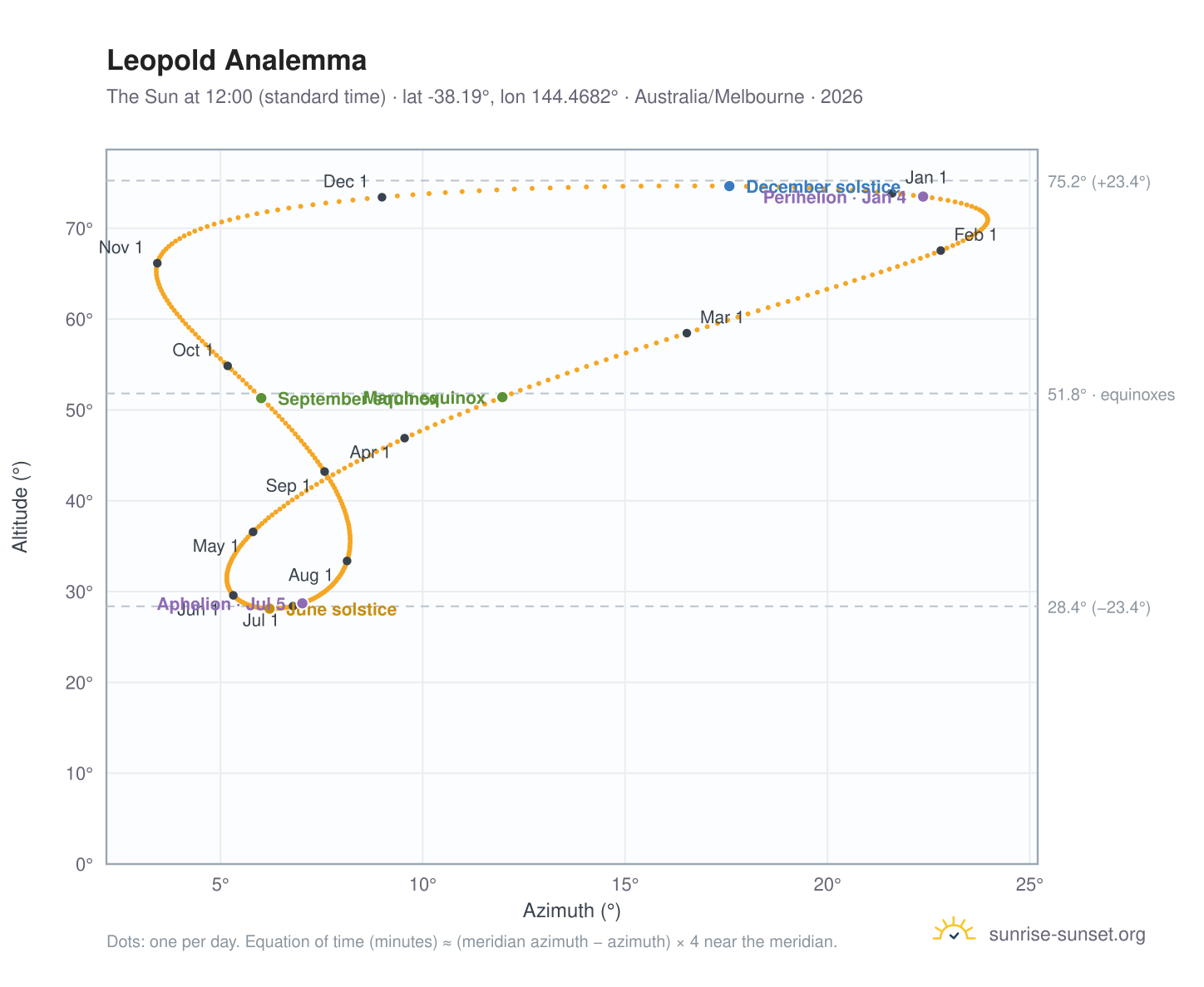 Leopold analemma chart: the Sun at 12:00 (standard time) through the year