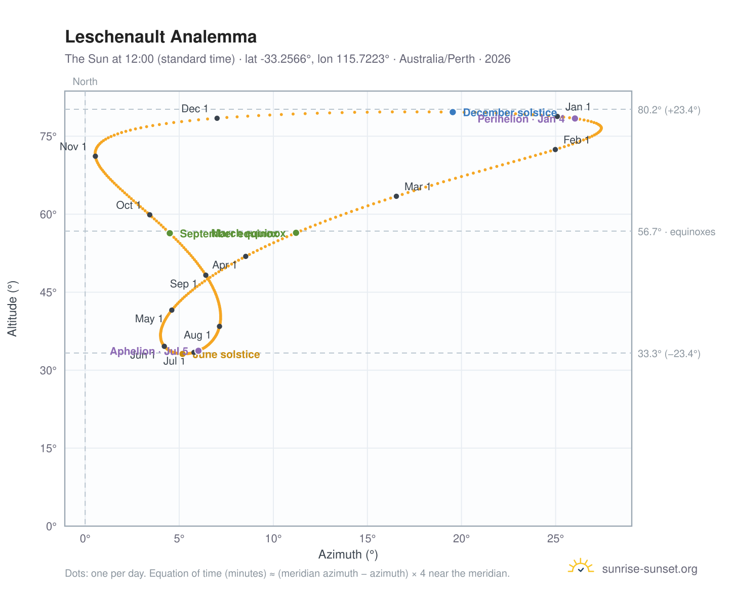 Leschenault analemma chart: the Sun at 12:00 (standard time) through the year