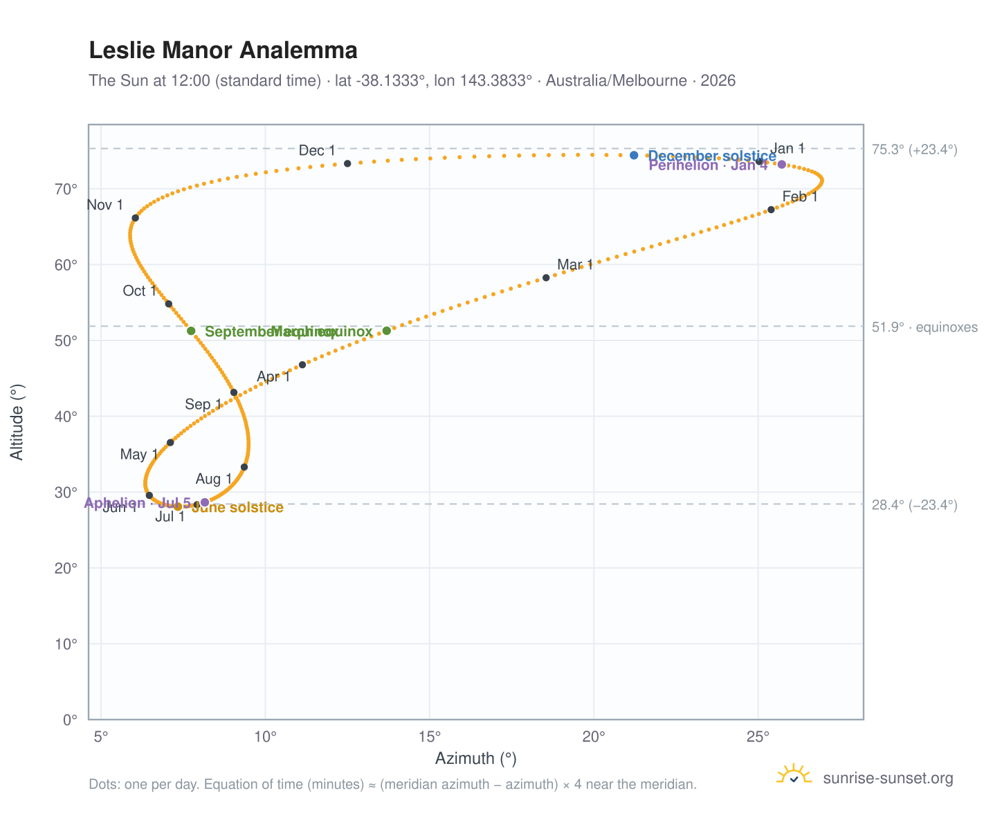 Leslie Manor analemma chart: the Sun at 12:00 (standard time) through the year