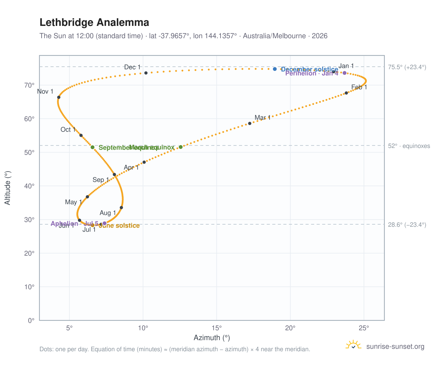 Lethbridge analemma chart: the Sun at 12:00 (standard time) through the year