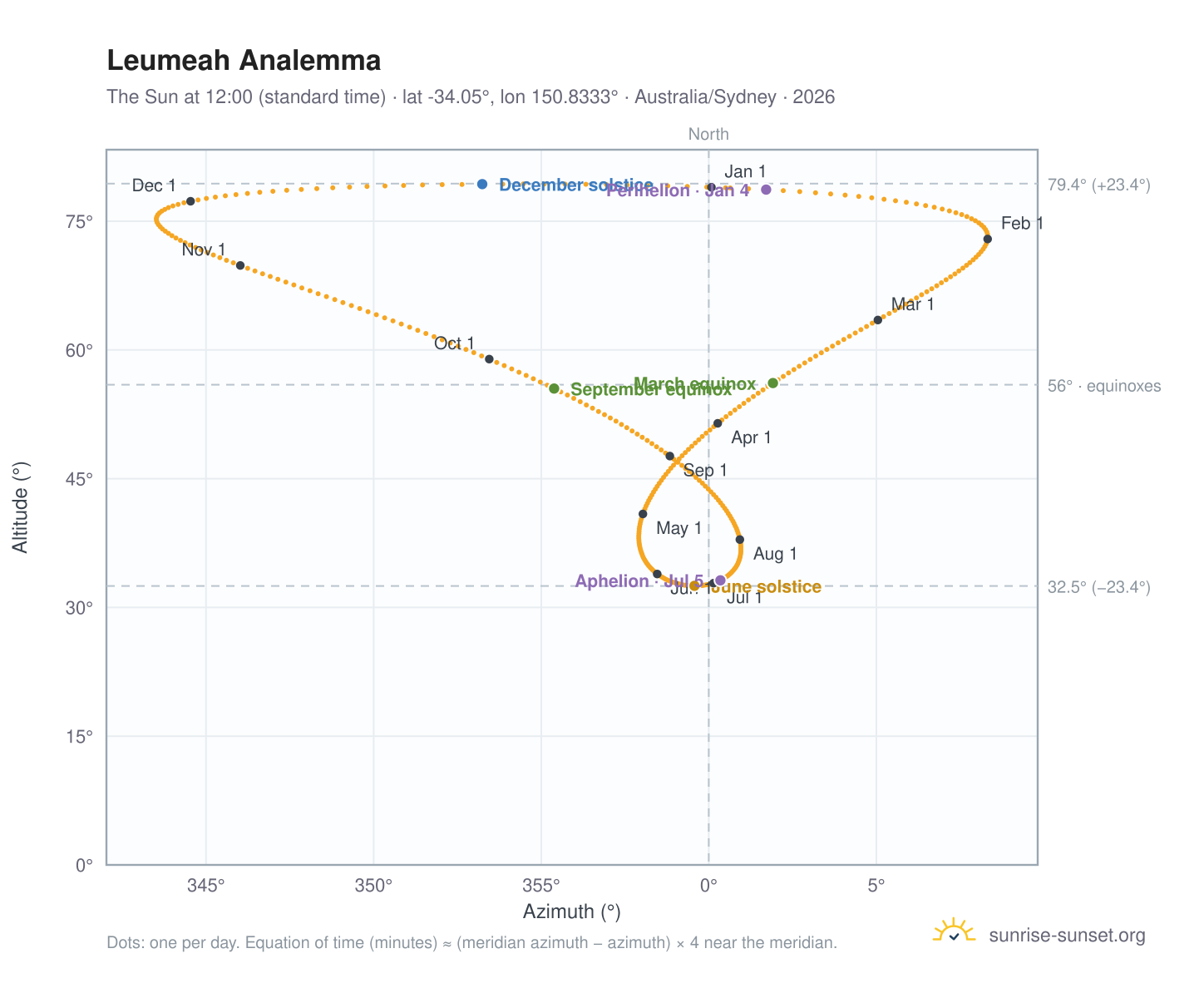 Leumeah analemma chart: the Sun at 12:00 (standard time) through the year