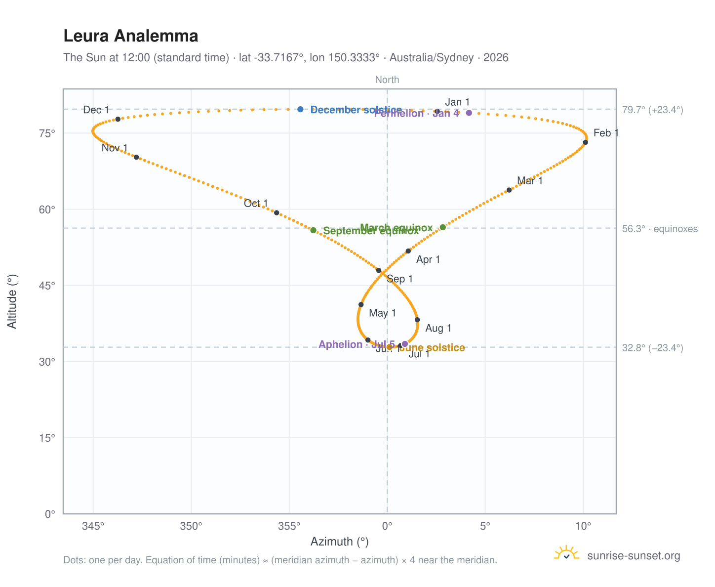 Leura analemma chart: the Sun at 12:00 (standard time) through the year