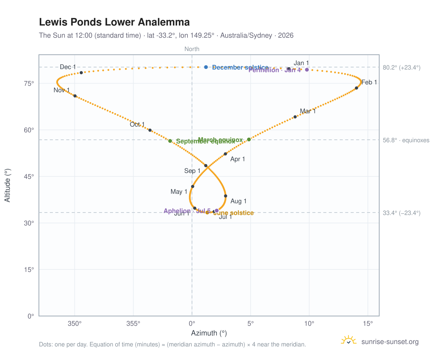Lewis Ponds Lower analemma chart: the Sun at 12:00 (standard time) through the year