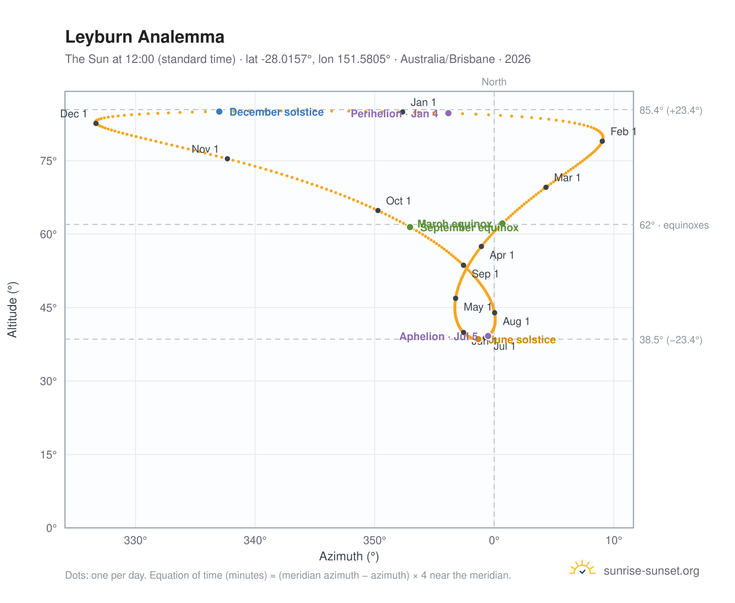 Leyburn analemma chart: the Sun at 12:00 (standard time) through the year