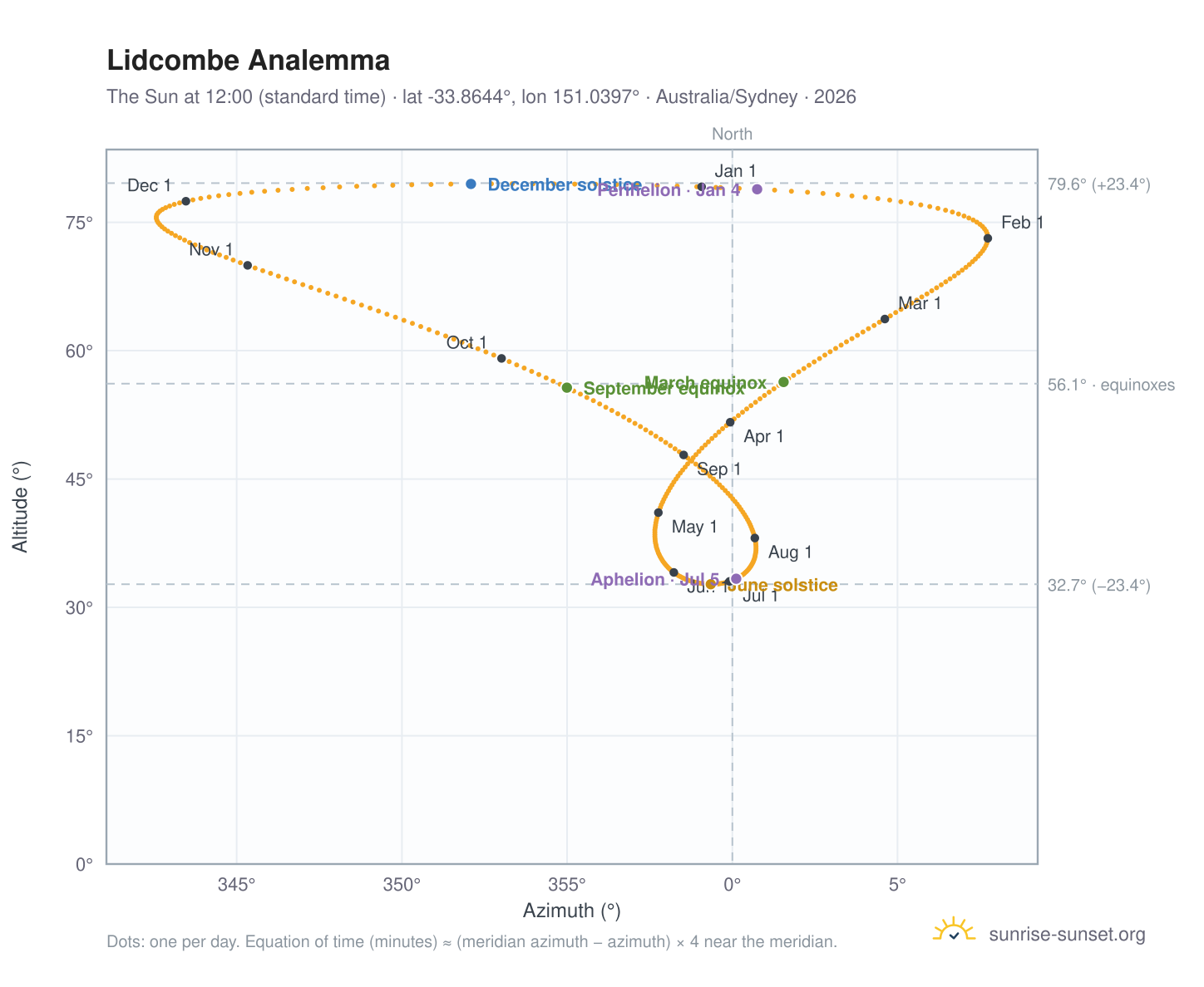 Lidcombe analemma chart: the Sun at 12:00 (standard time) through the year