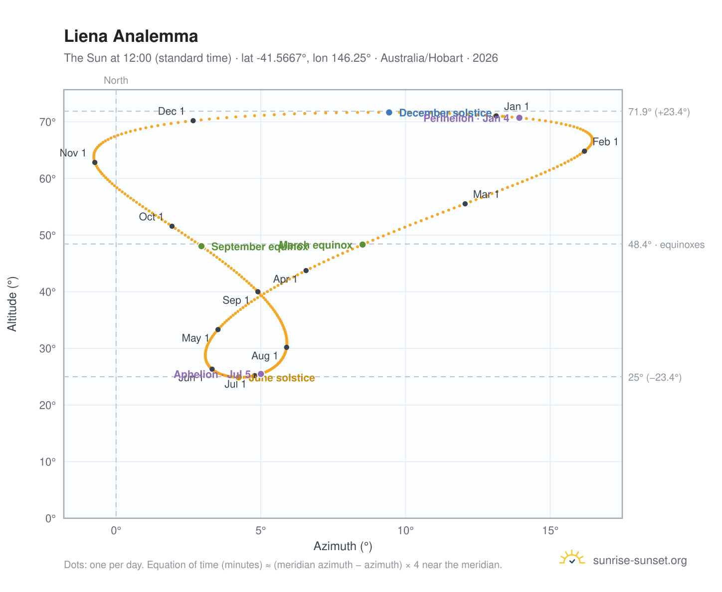 Liena analemma chart: the Sun at 12:00 (standard time) through the year