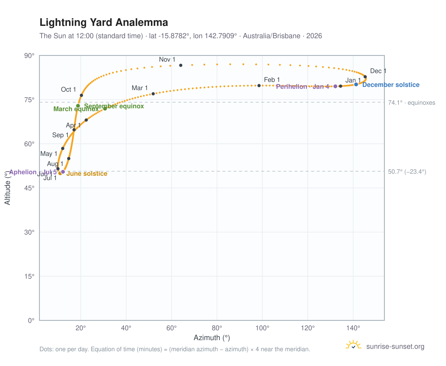 Lightning Yard analemma chart: the Sun at 12:00 (standard time) through the year