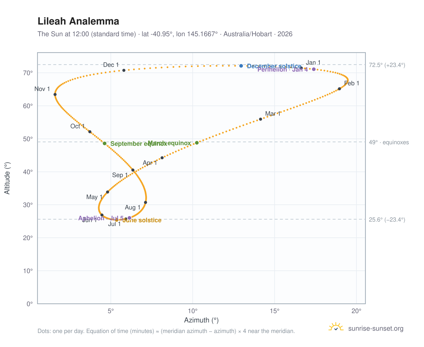 Lileah analemma chart: the Sun at 12:00 (standard time) through the year