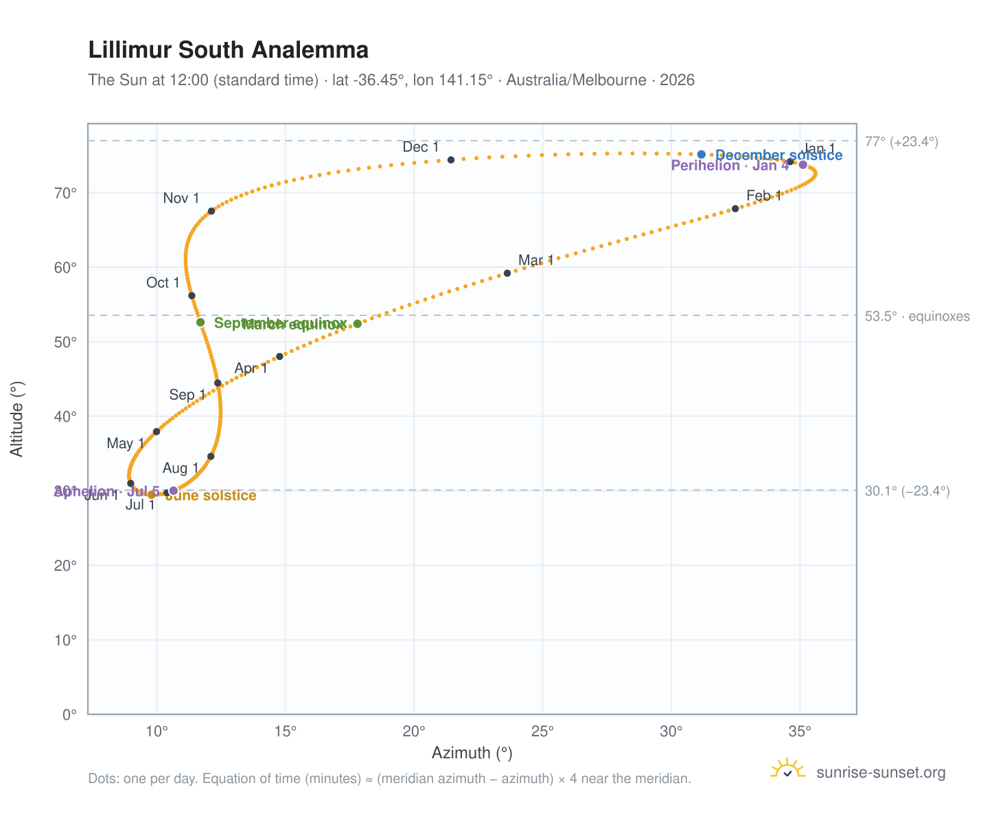 Lillimur South analemma chart: the Sun at 12:00 (standard time) through the year