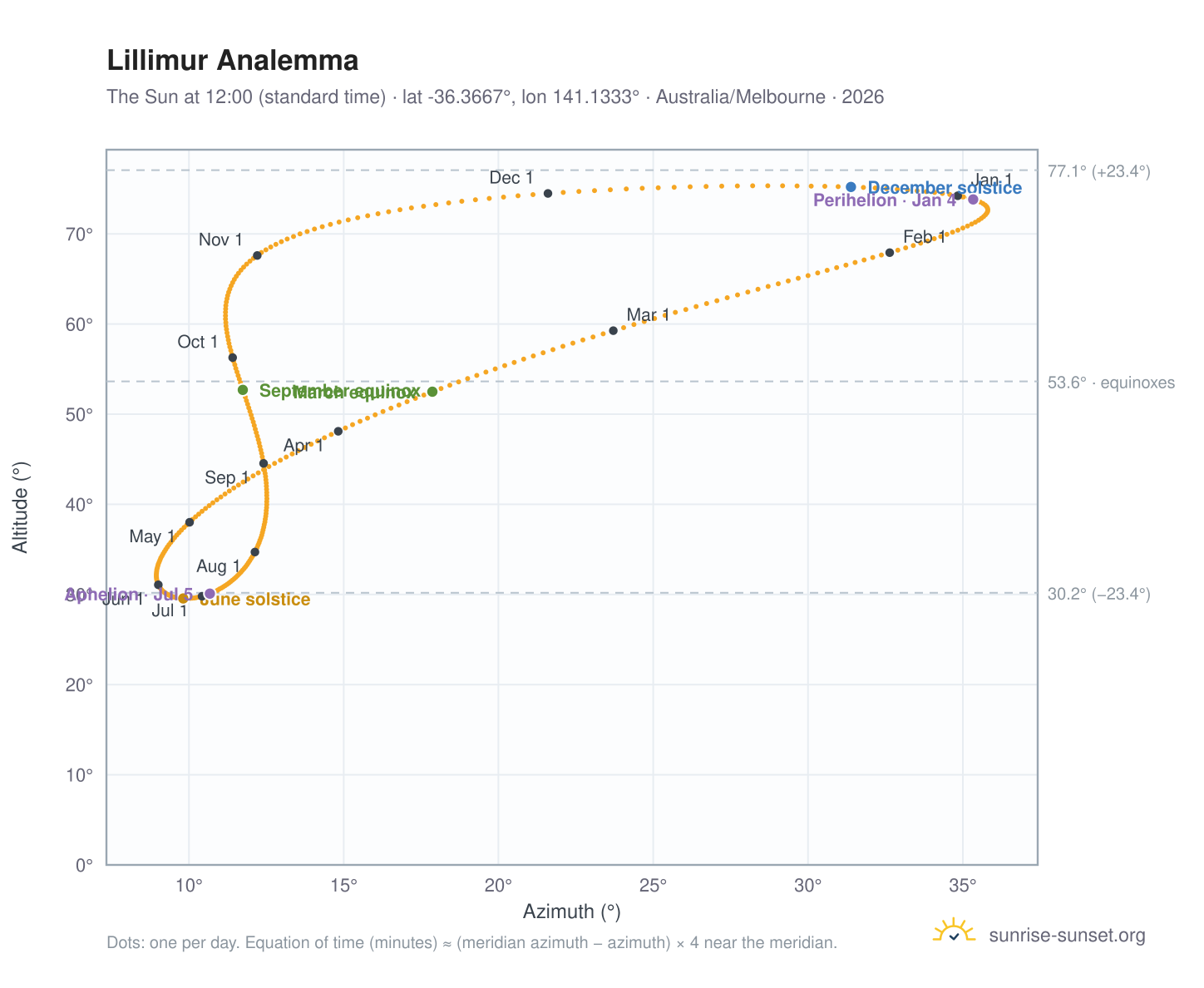 Lillimur analemma chart: the Sun at 12:00 (standard time) through the year