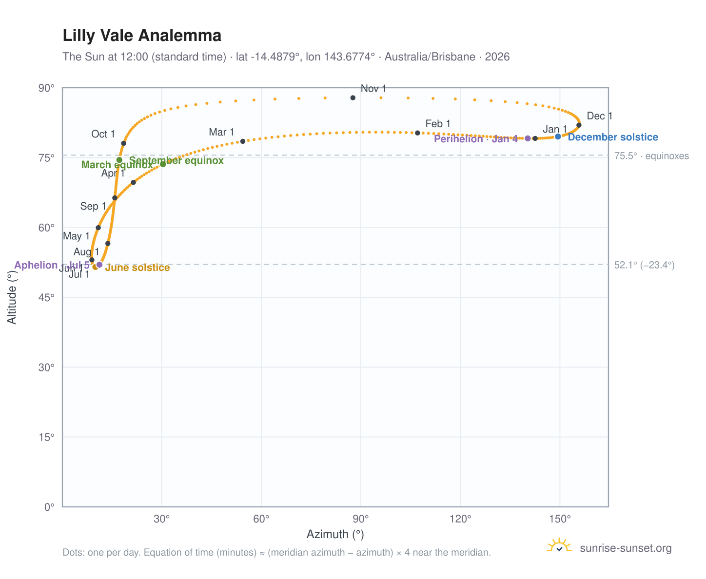 Lilly Vale analemma chart: the Sun at 12:00 (standard time) through the year