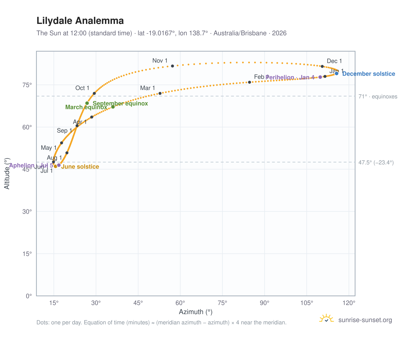 Lilydale analemma chart: the Sun at 12:00 (standard time) through the year