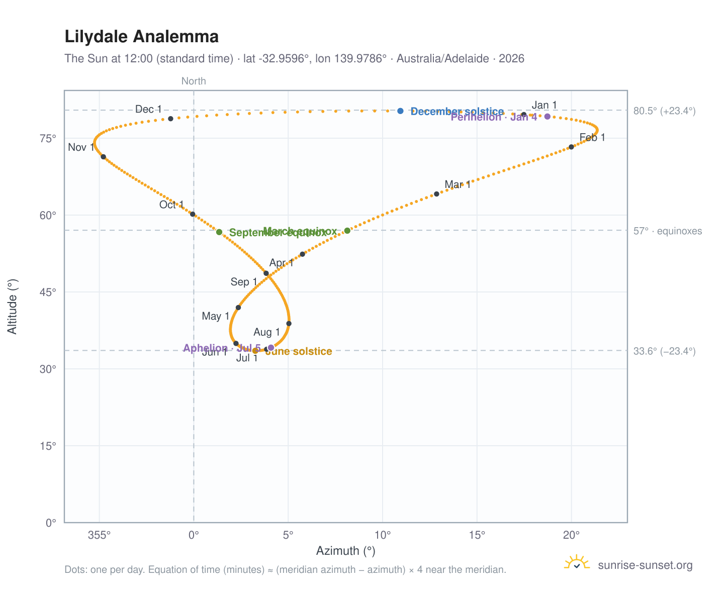 Lilydale analemma chart: the Sun at 12:00 (standard time) through the year
