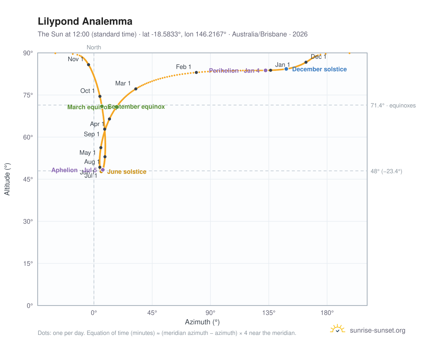 Lilypond analemma chart: the Sun at 12:00 (standard time) through the year